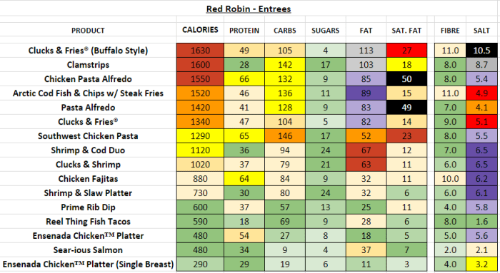 Robin red nutrition calories information salad dressing salads